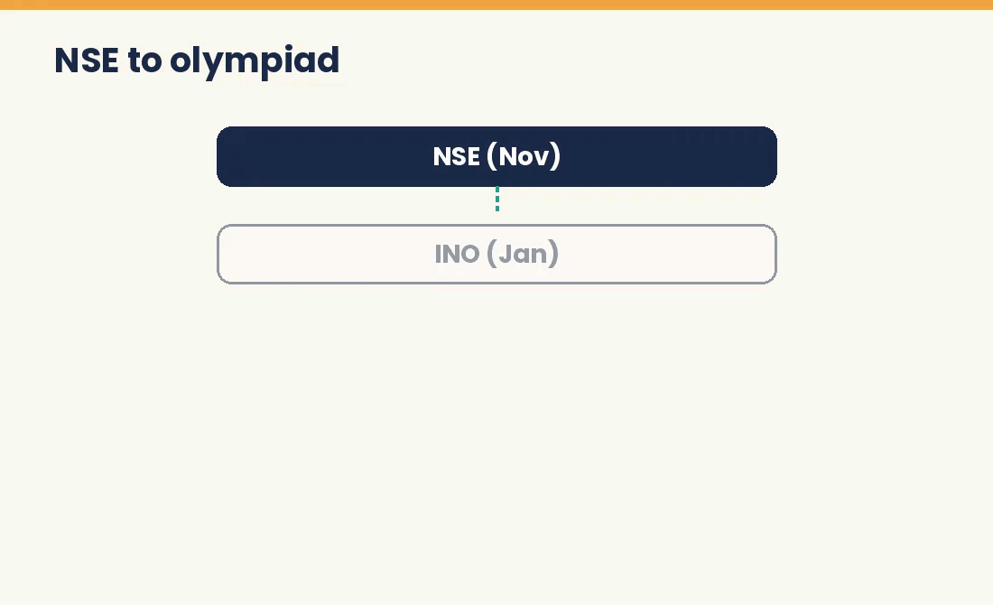 Animated path from NSE to INO, OCSC and the international olympiad