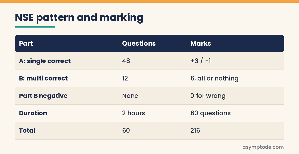 NSE 2026 paper pattern and marking: 48 single-correct and 12 multi-correct questions, 216 marks
