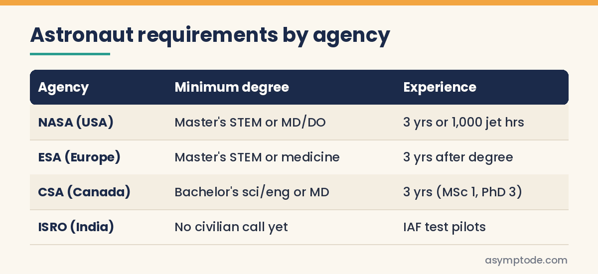 Astronaut requirements by space agency: NASA, ESA, CSA and ISRO compared in one table