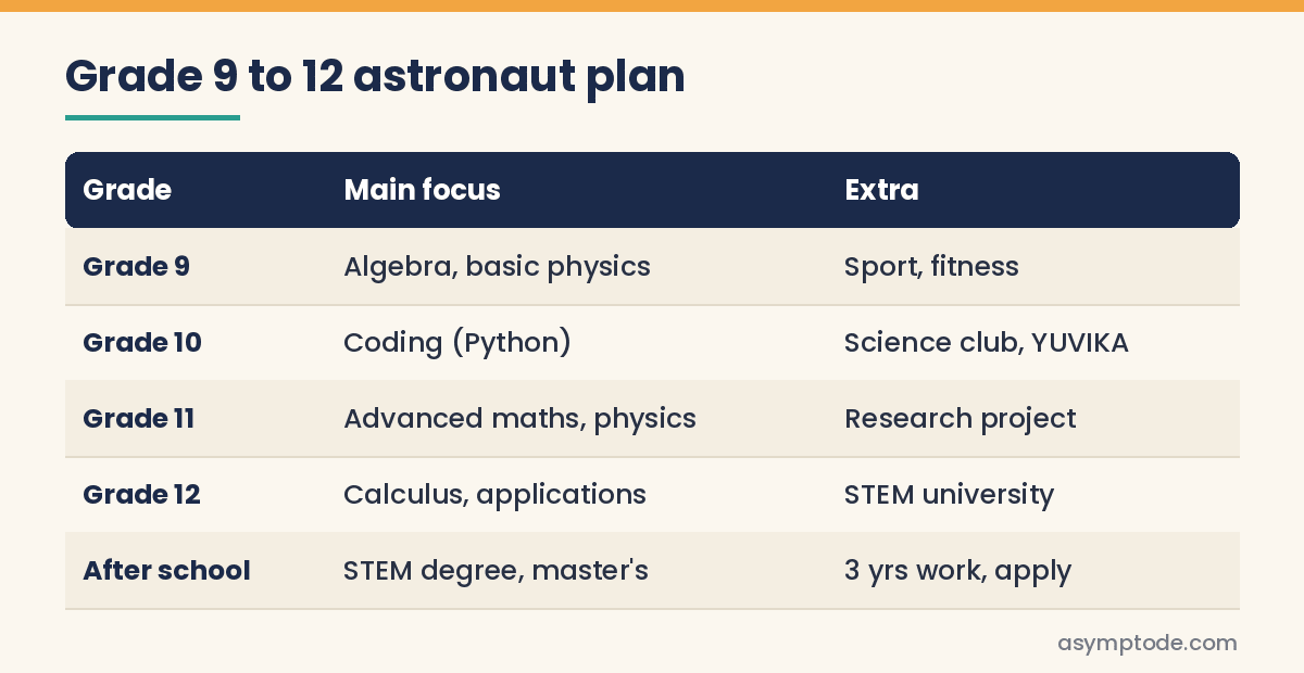 Grade 9 to 12 plan for students who want to become an astronaut