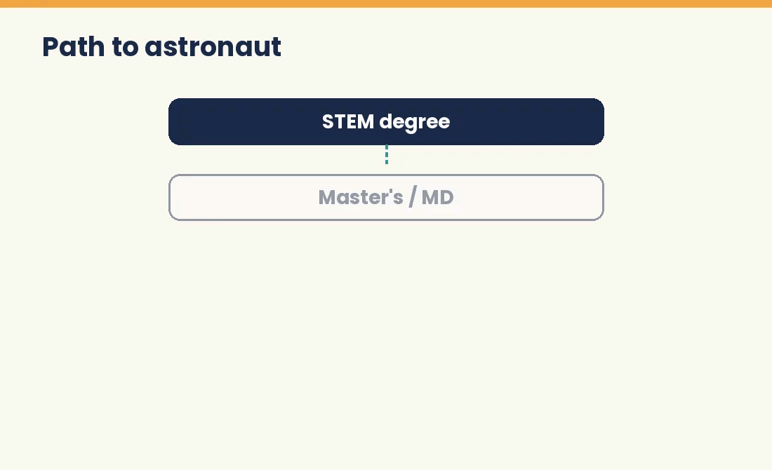 Animated path to becoming an astronaut: STEM degree, master's, work experience, selection and training