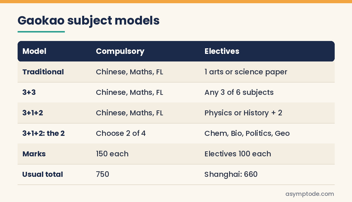 Table comparing the traditional, 3+3 and 3+1+2 Gaokao models and their subjects