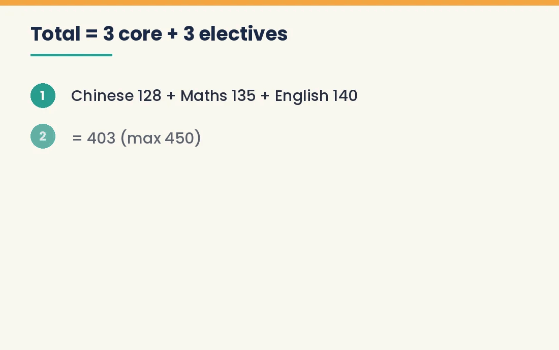 Animated step-by-step Gaokao total score calculation out of 750 points