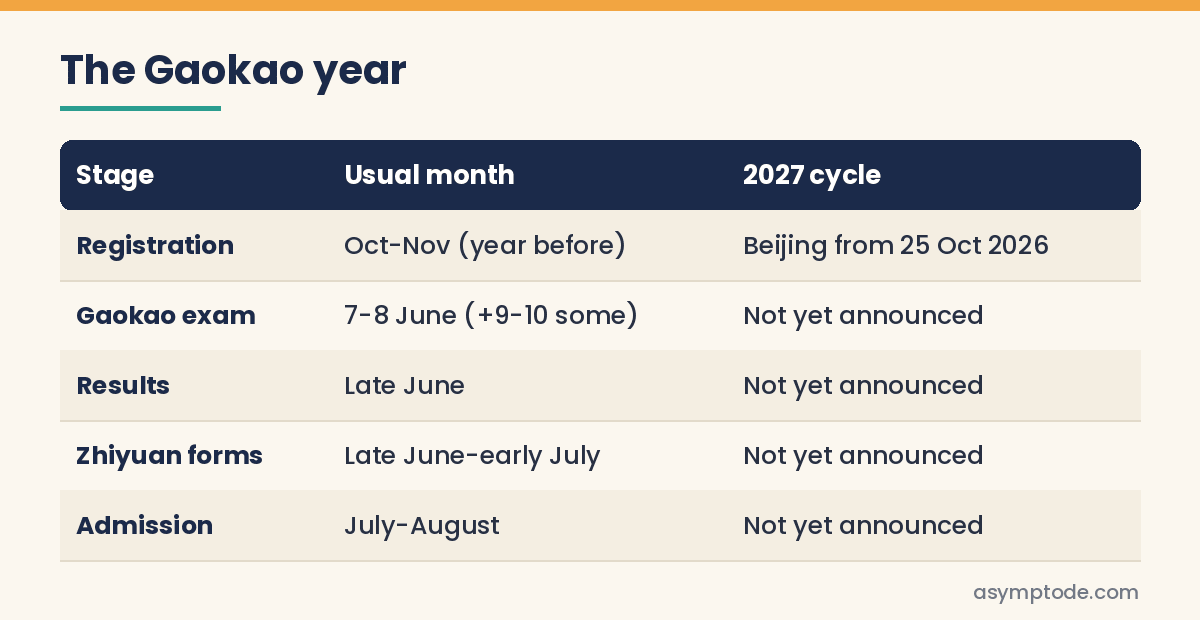 Table of the yearly Gaokao cycle: registration, exam, results, applications and admission by month