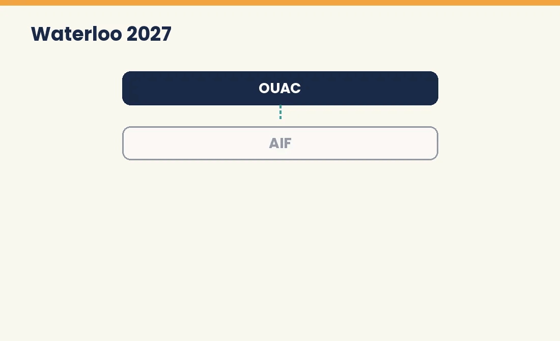 Animated flow of the Waterloo application from OUAC to AIF, grades, Euclid and offer