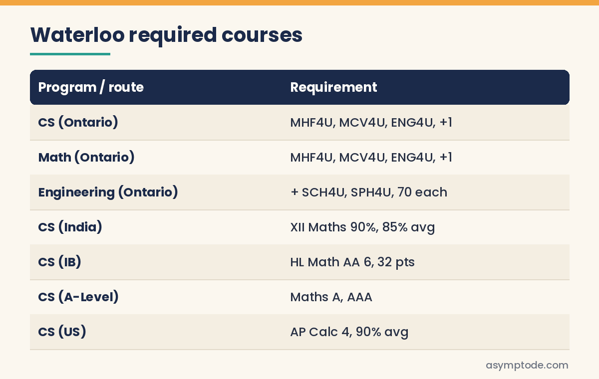 Table of required courses for Waterloo Computer Science, Mathematics and Engineering by applicant type