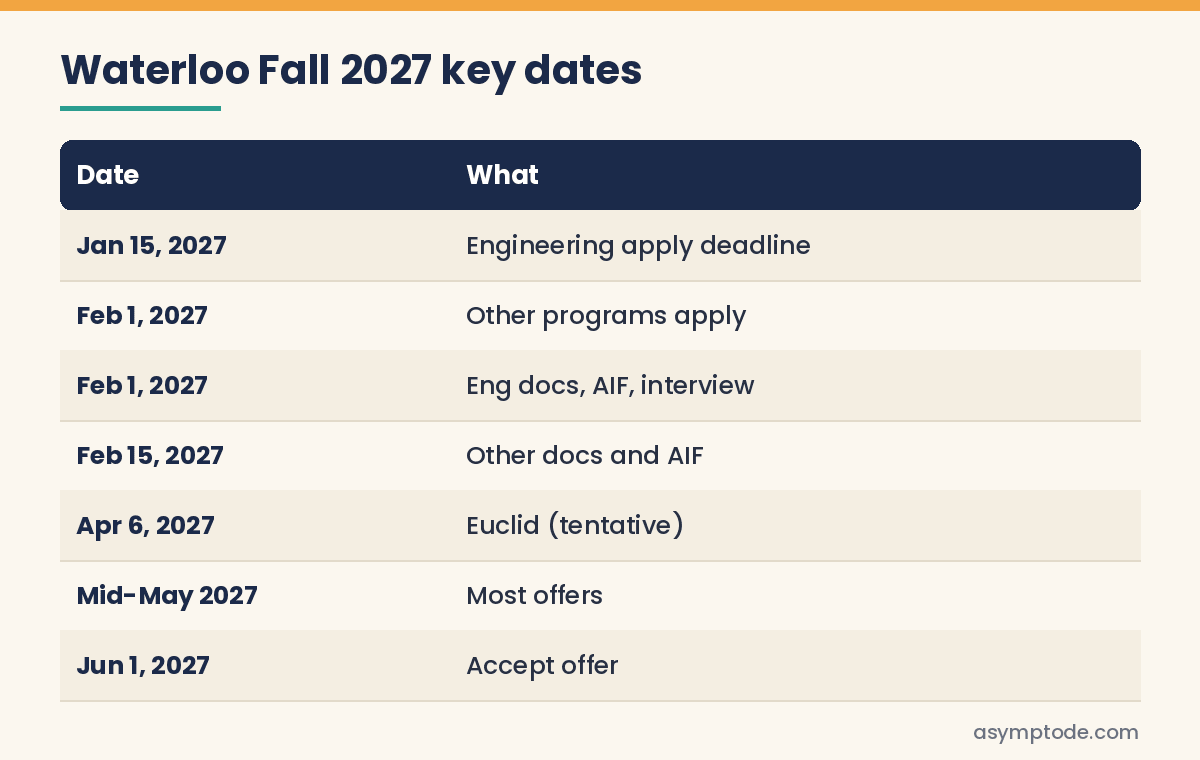 Table of University of Waterloo Fall 2027 application and document deadlines
