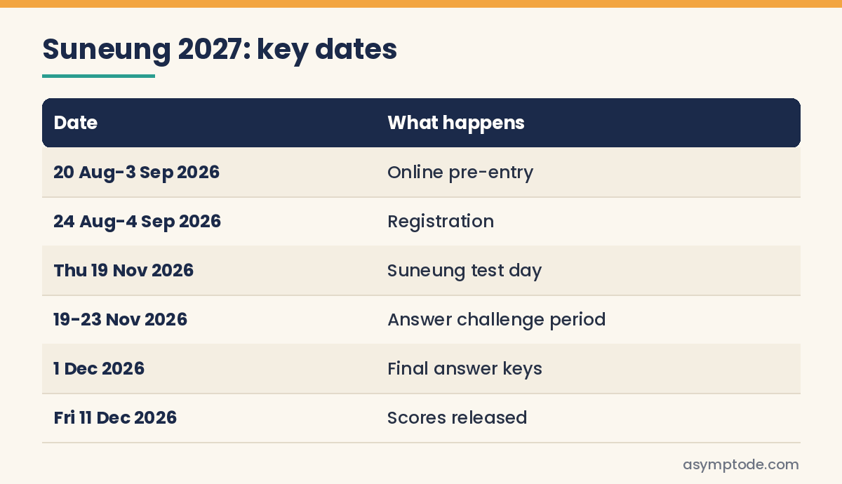 Table of Suneung 2027 key dates: registration 24 August to 4 September 2026, test 19 November 2026, scores 11 December 2026