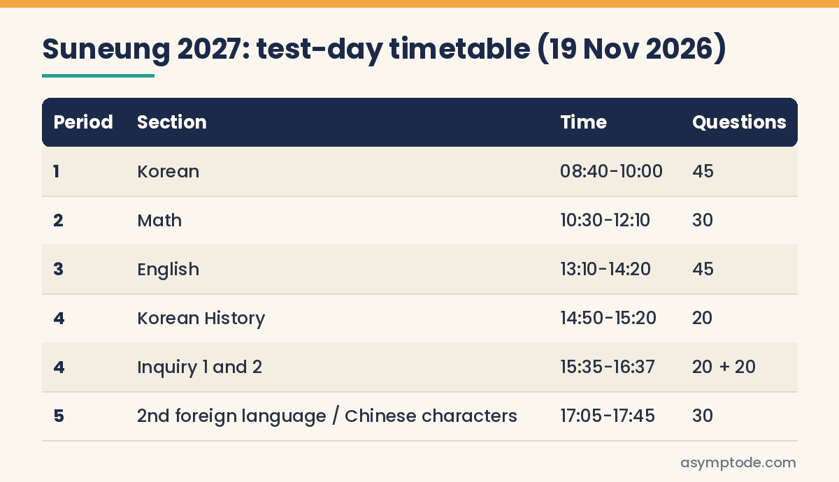 Table of the Suneung 2027 test-day timetable on 19 November 2026: Korean, Math, English, Korean History, Inquiry and second foreign language with times and question counts