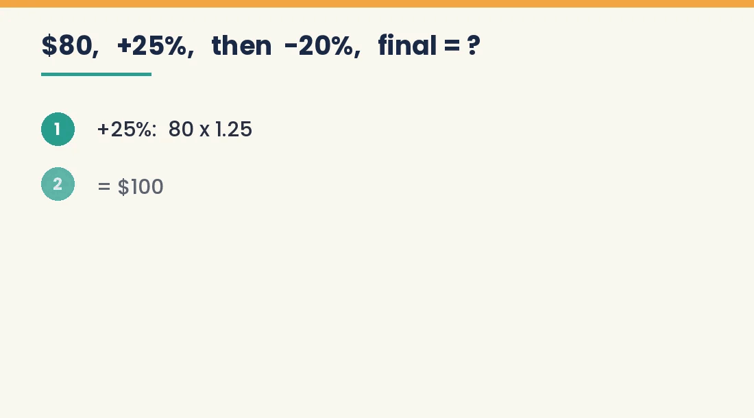 Animated SAT-style percent example: $80 raised 25% to $100, then cut 20% back to $80