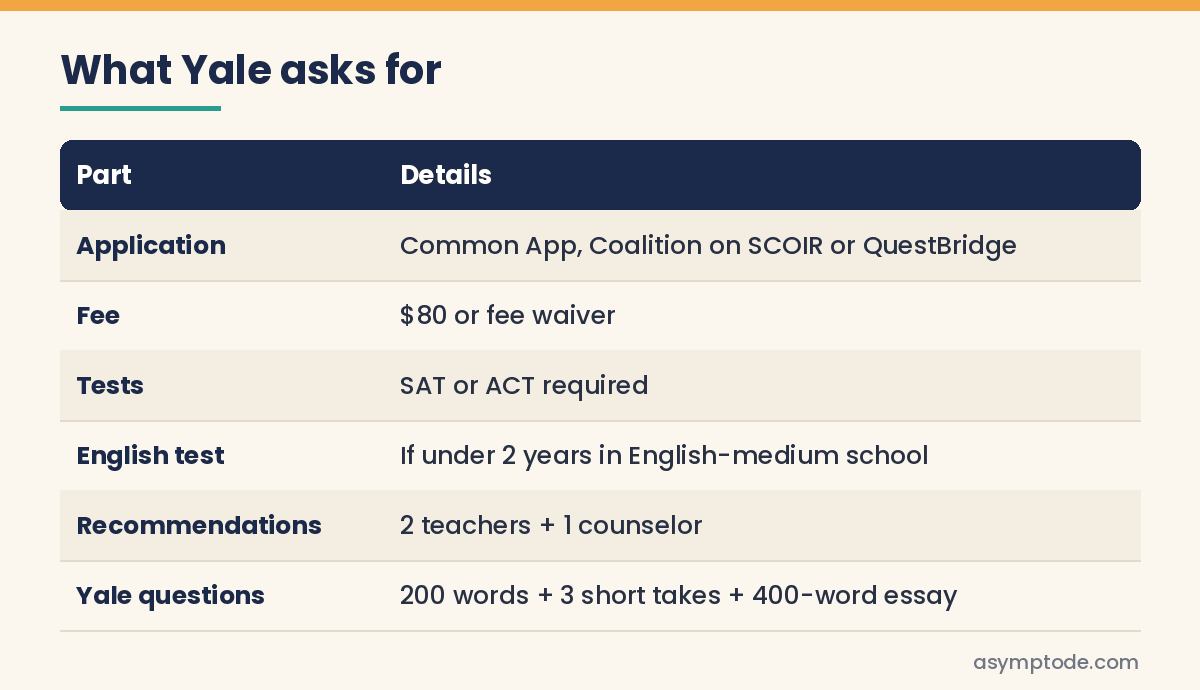 Table of Yale application requirements: Common App, Coalition or QuestBridge, $80 fee, SAT or ACT required, two teacher letters and one counselor letter