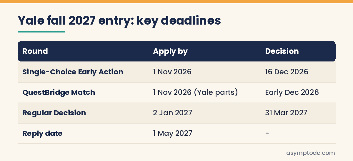 Table of Yale fall 2027 deadlines: Single-Choice Early Action 1 November 2026, Regular Decision 2 January 2027, reply by 1 May 2027