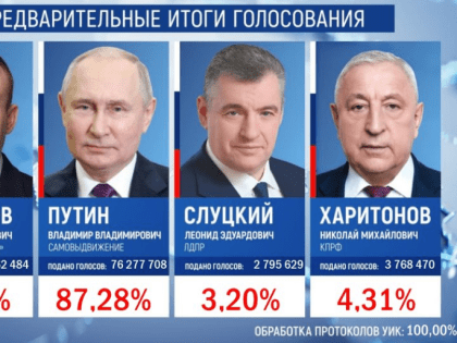 В каких регионах меньше всего людей проголосовало за ПУТИНА и как за него голосовали в других странах. Много удивительного
