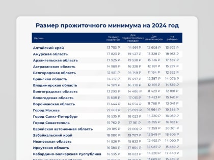 Прожиточный минимум в регионах России на 2024 год