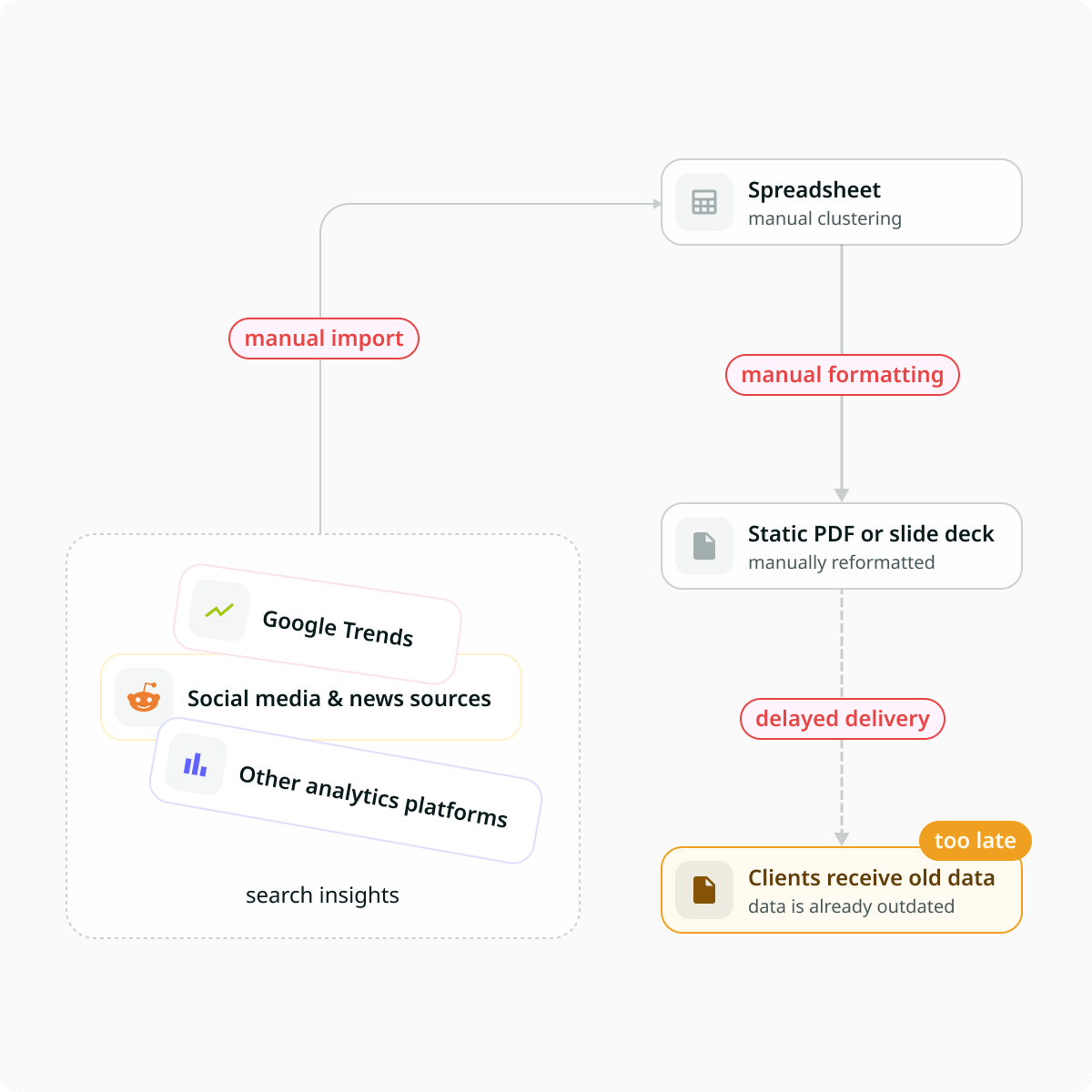 Diagram showing the manual trend 
  research workflow
