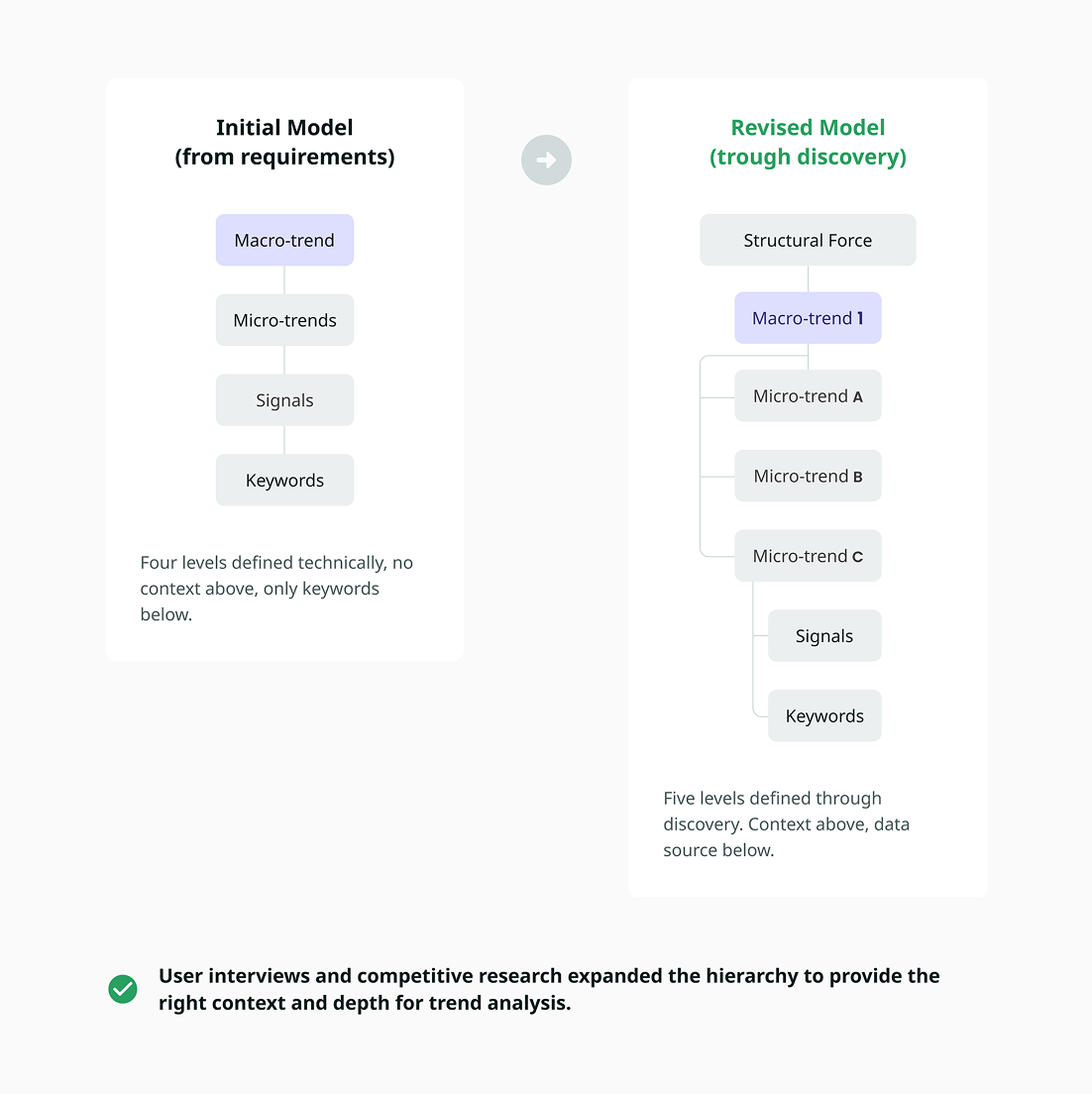 Initial four-level information 
  hierarchy model versus the revised five-level model after discovery