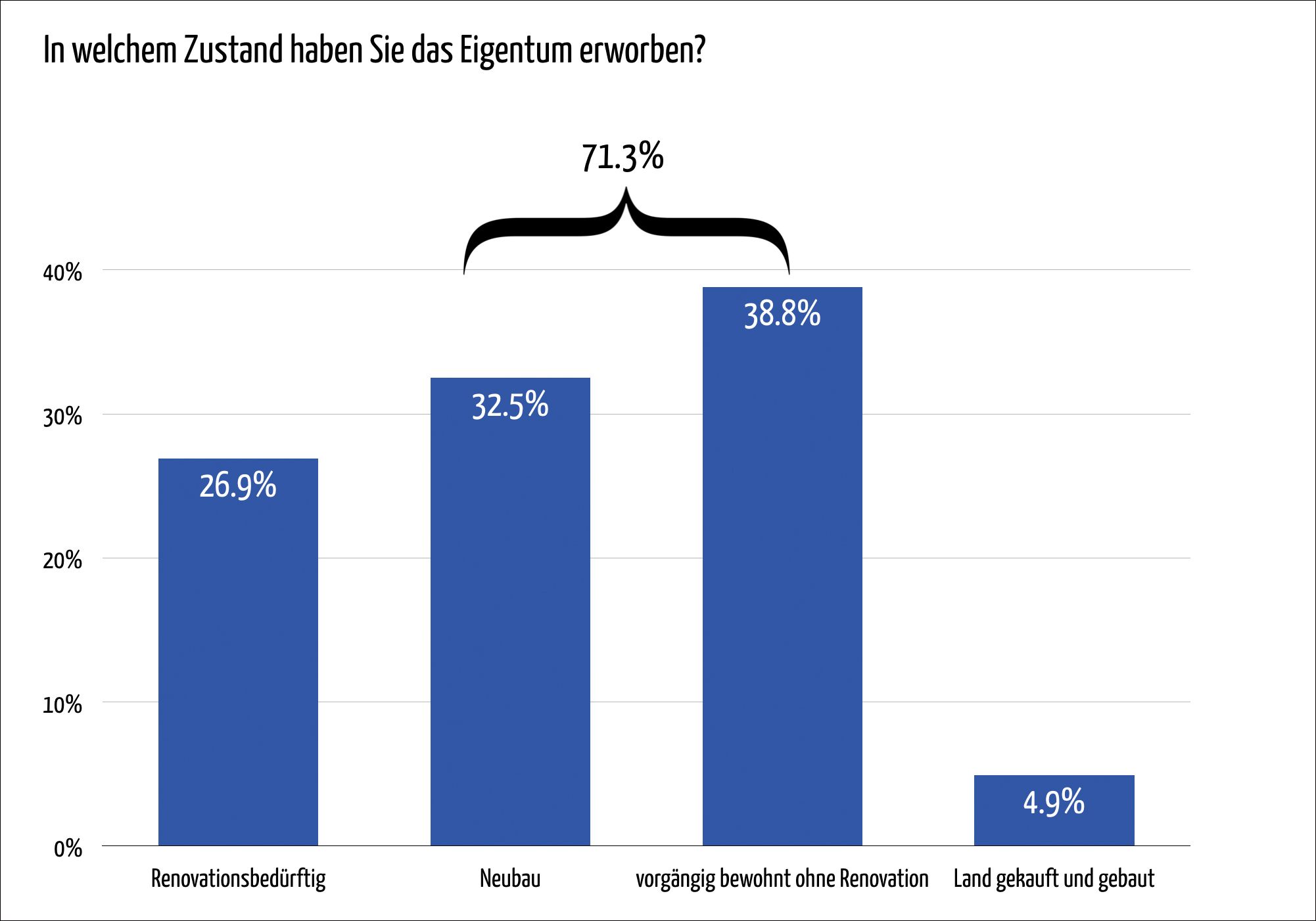 Balkendiagramm  rafik Eigenleistung während Renovationsphase
