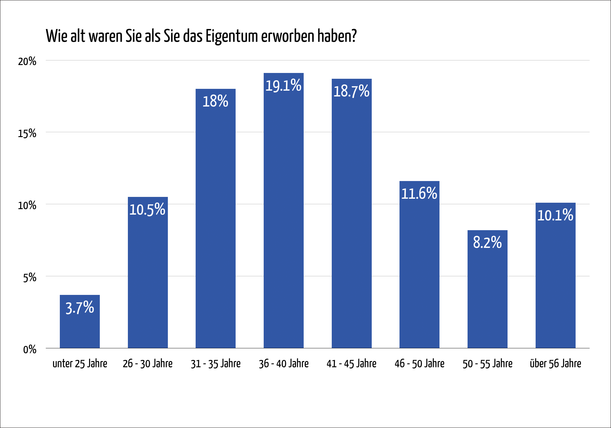 Balkendiagramm Alter zum Zeitpunkt des Eigentumserwerbs