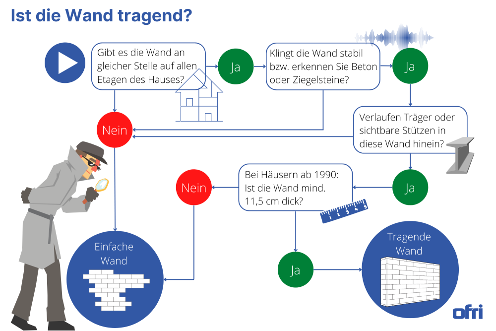 Infografik: Ist die Wand tragend?