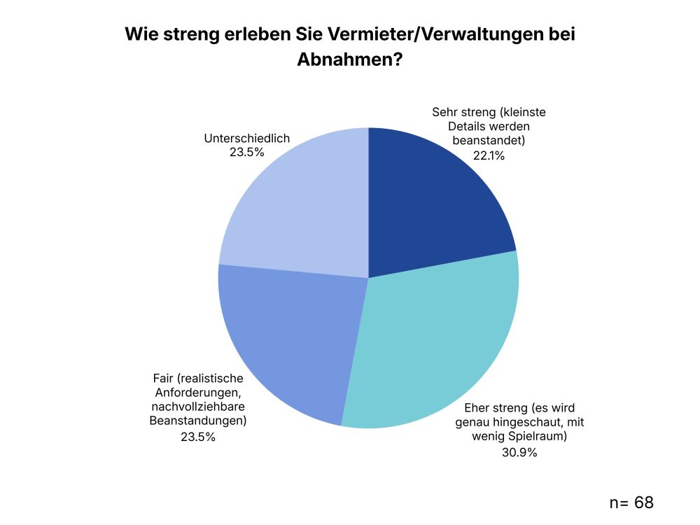 Abstimmung-wie-streng-sind-vermieter-bei-wohnungsabnahme