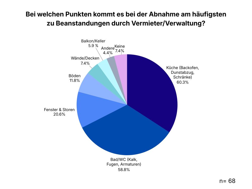 Abstimmung-bei-welchen-Punkten-kommt-es-bei-Abnahmen-am-häufigsten-zu-Beanstandungen