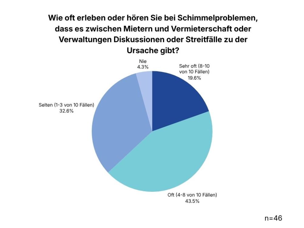 Grafik zur Umfrage wie oft Handwerker bei Schimmelproblemen Streitfaelle zwischen Mietern und Vermietern erleben