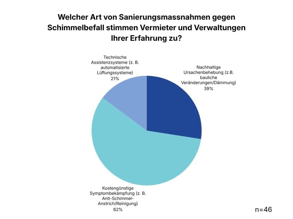 Grafik zur Umfrage welcher Art von Sanierungsmassnahmen gegen Schimmelbefall Vermieter und Verwaltung zustimmen