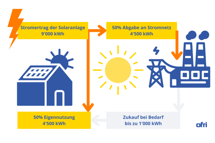 Stromkreislauf einer privaten Solaranlage