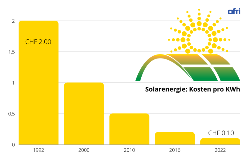 Preisentwicklung von Solarenergie je Kilowattstunde in der Schweiz