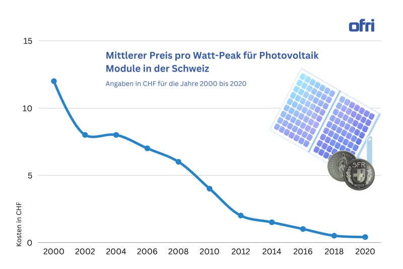 Jaehrliche Entwicklung 2000-2020 - Preis pro Watt-Peak für Photovoltaik-Module in der Schweiz