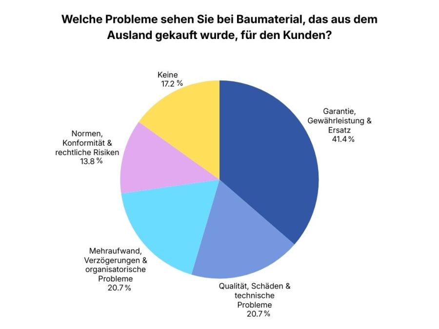 Graphik zur Umfrage welche Probleme Handwerker bei aus dem Ausland gekauftem Baumaterial für den Kunden sehen
