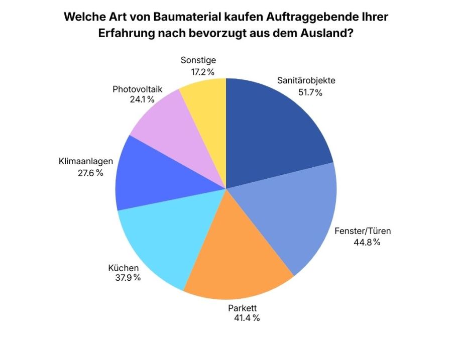 Graphik zur Umfrage, welche Art von Baumaterial Auftraggebende bevorzugt aus dem Ausland kaufen