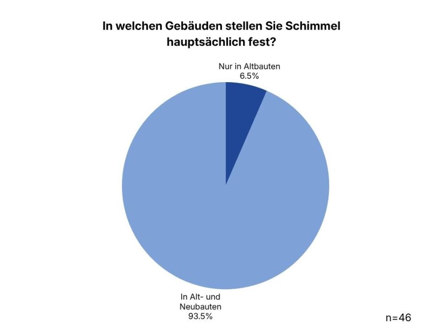 Grafik zur Umfrage in welchen Gebäuden Handwerker Schimmel hauptsächlich feststellen