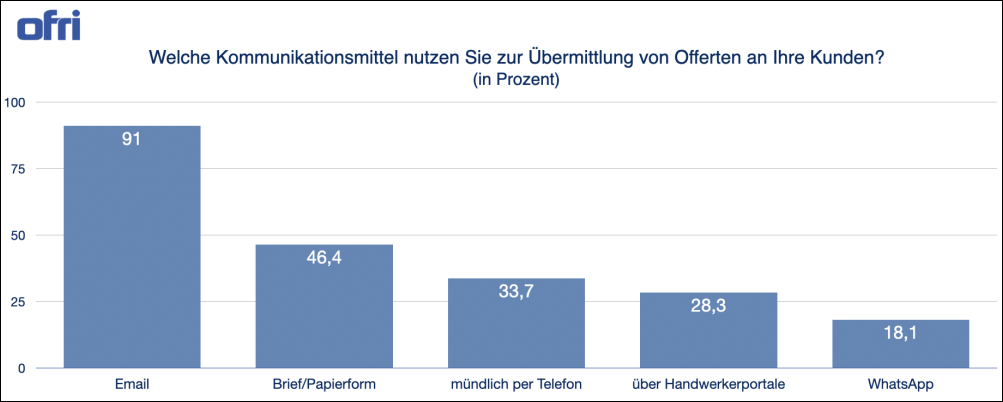 Kommunikationsmittel