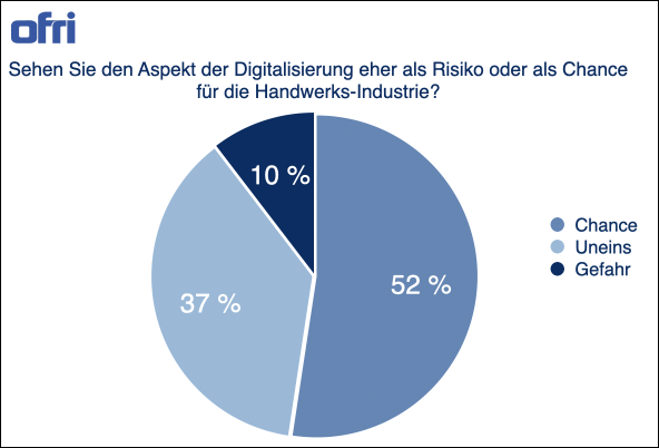 Digitalisierung: Chance oder Risiko?