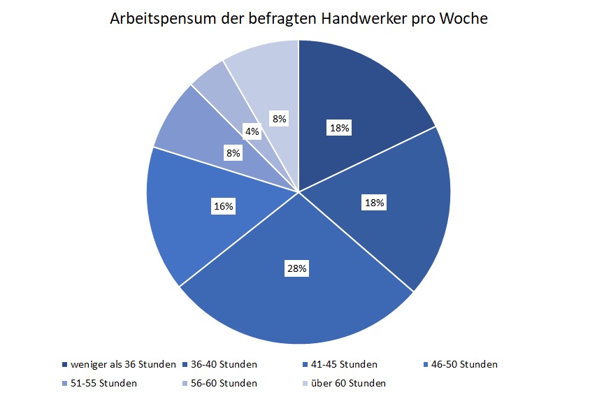 Grafik: Arbeitspensum der befragten Handwerker