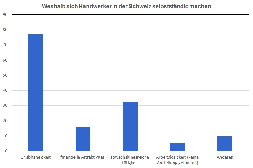 Grafik: Gründe für die Selbstständigkeit bei Handwerkern in der Schweiz