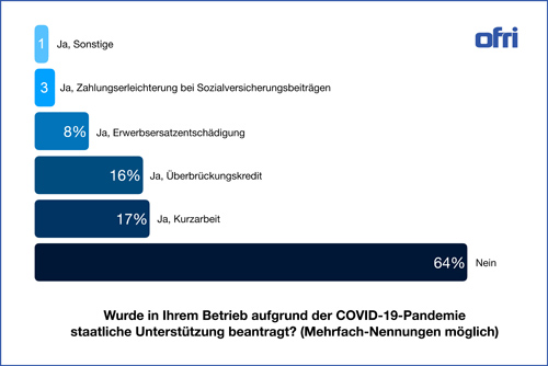 Diagramm: Inanspruchnahme staatlicher Hilfen durch das Schweizer Handwerk infolge der Corona-Krise