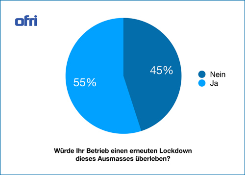 Diagramm: Würde  das Schweizer Handwerk einen zweiten Lockdown überleben?