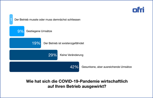 Diagramm: Umsatzentwicklung im Schweizer Handwerk infolge der Corona-Krise