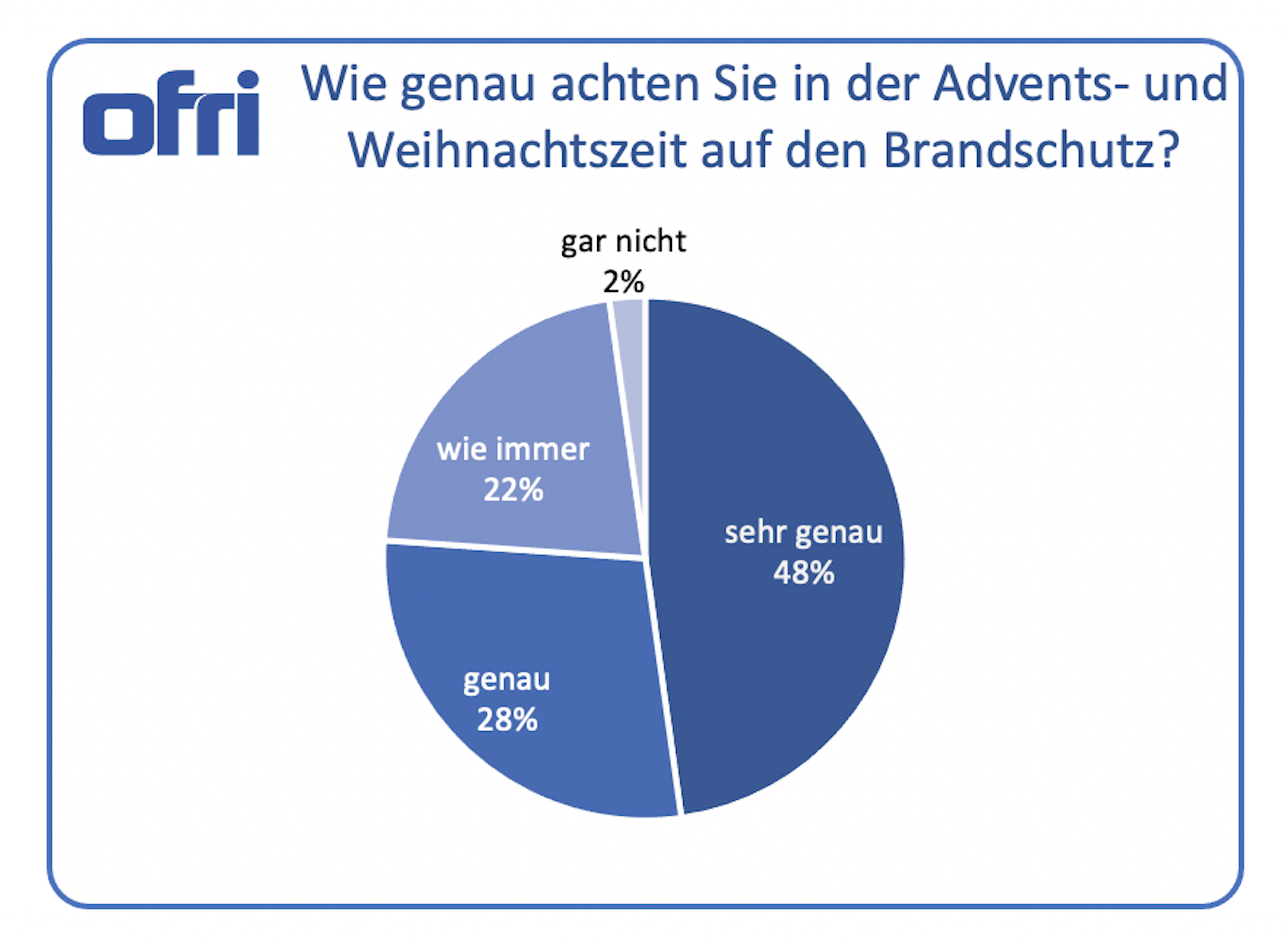 Wie genau nehmen Sie den Brandschutz an Weihnachten?