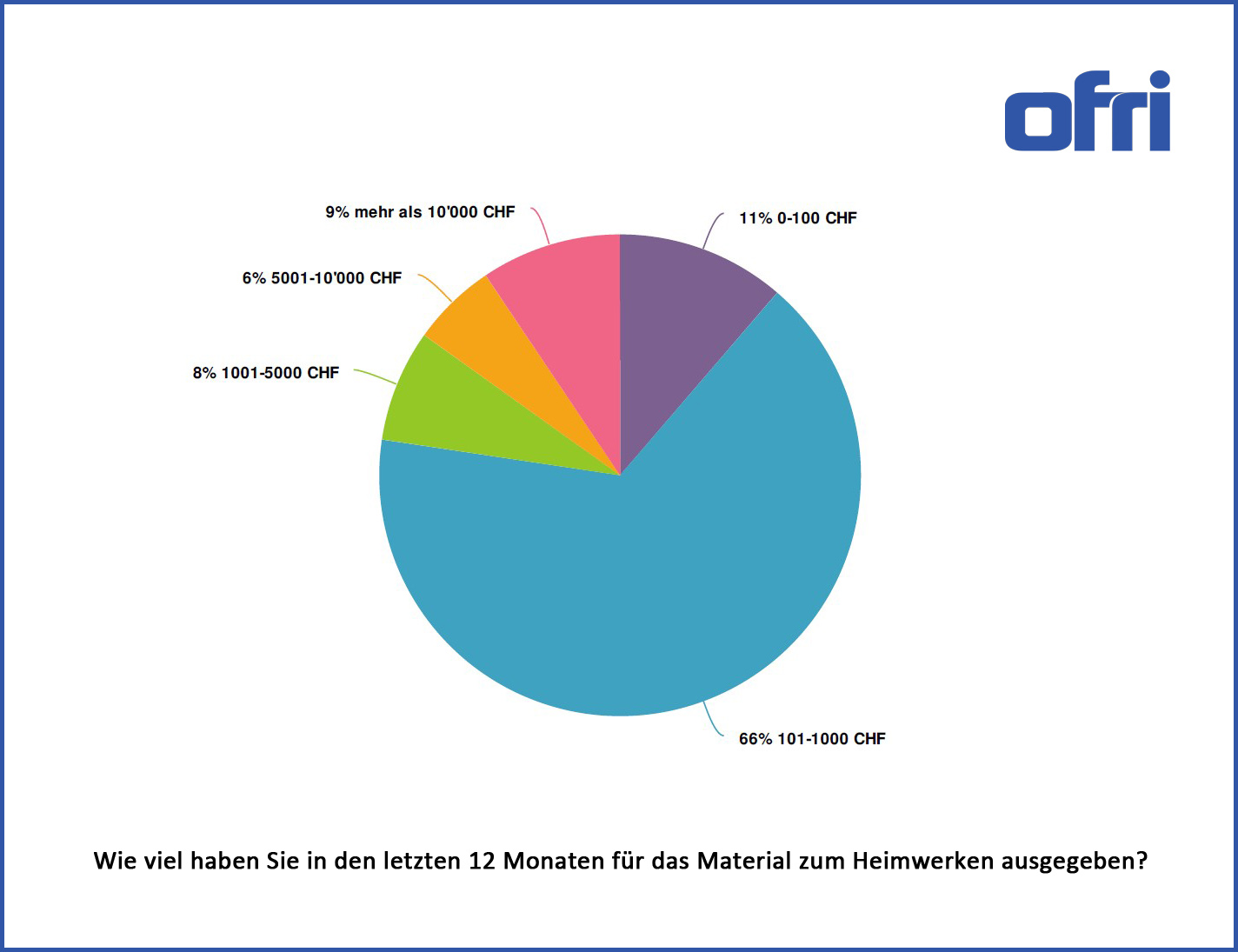 Ausgaben der befragten Schweizer im Jahr 2020 für das Material zum Heimwerken