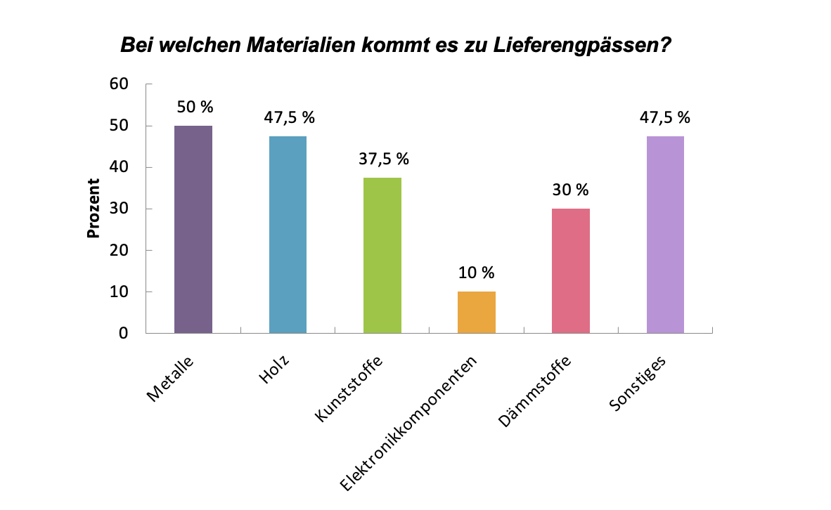 Bei welchen Materialien kommt es zu Lieferengpässen?