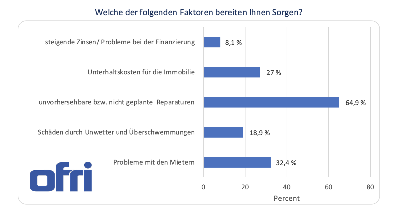 Welche der folgenden Faktoren bereiten Ihnen Sorgen?