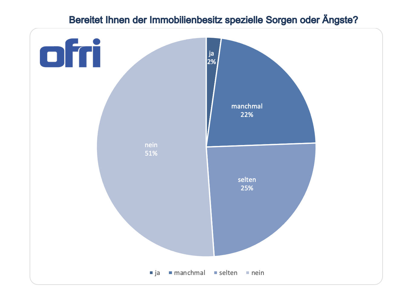 Bereitet Ihnen der Immobilienbesitz spezielle Sorgen oder Ängste?
