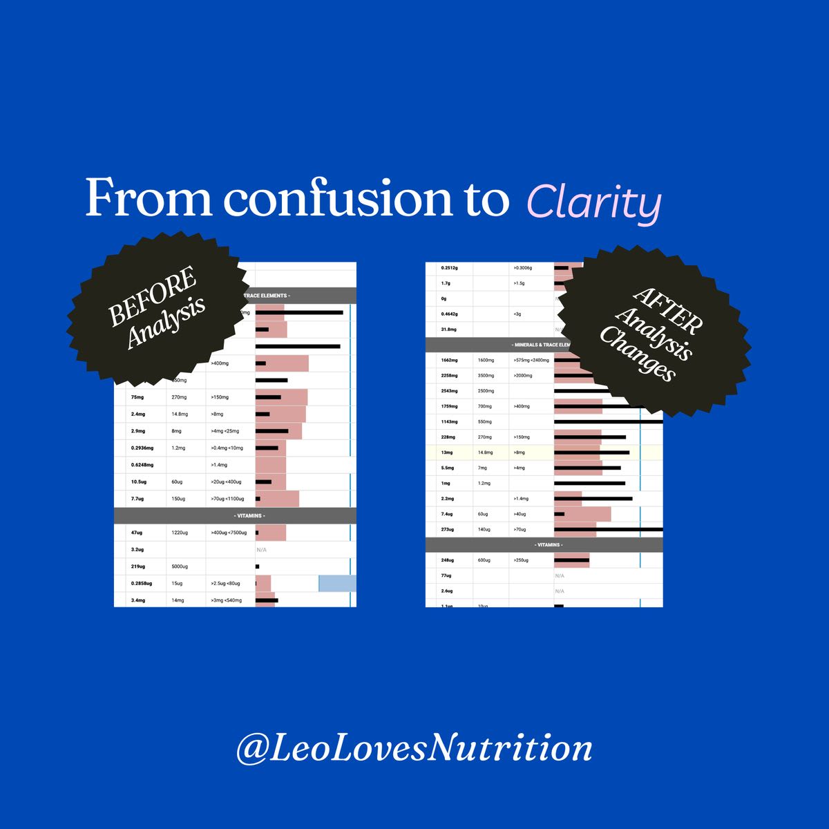 Dietary analysis before and after