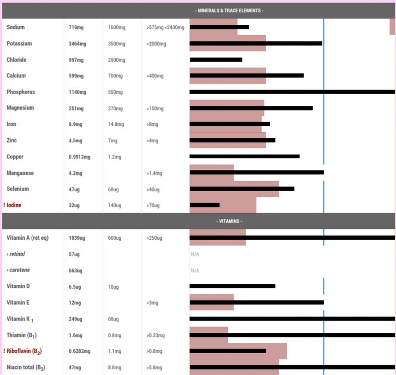 Dietary Analysis