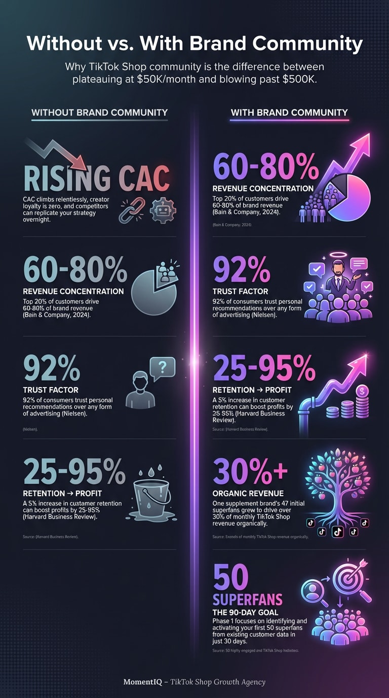 Infographic comparing TikTok Shop growth without community versus with community, featuring key statistics: top 20% of customers drive 60-80% of revenue, 92% consumer trust in recommendations, 25-95% profit increase from 5% retention boost, and a case study showing superfans driving 30% of organic revenue within 90 days.