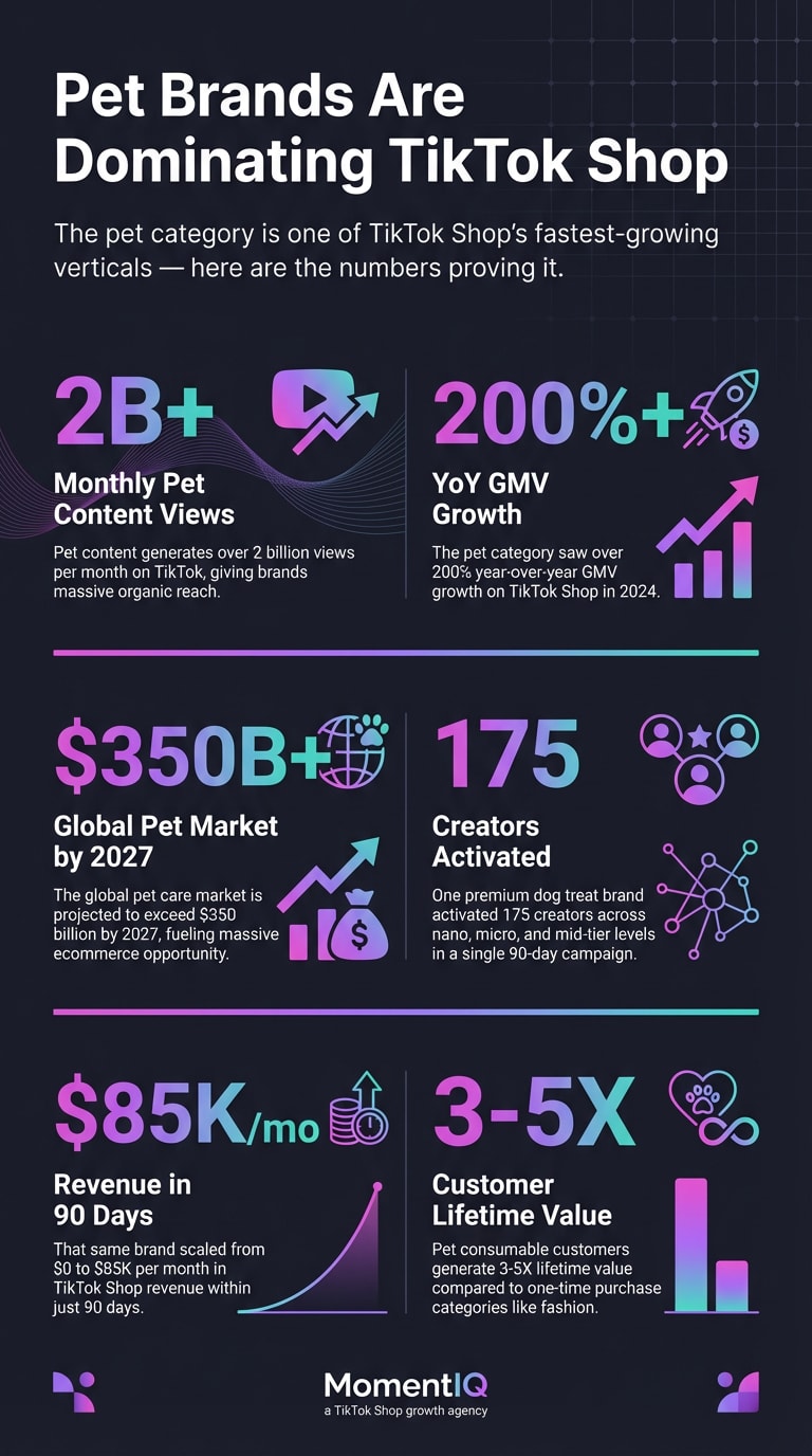 Infographic showing key TikTok Shop pet brand statistics including 2 billion monthly views, 200 percent GMV growth, 350 billion dollar market projection, 175 creators activated, 85K monthly revenue in 90 days, and 3 to 5X customer lifetime value