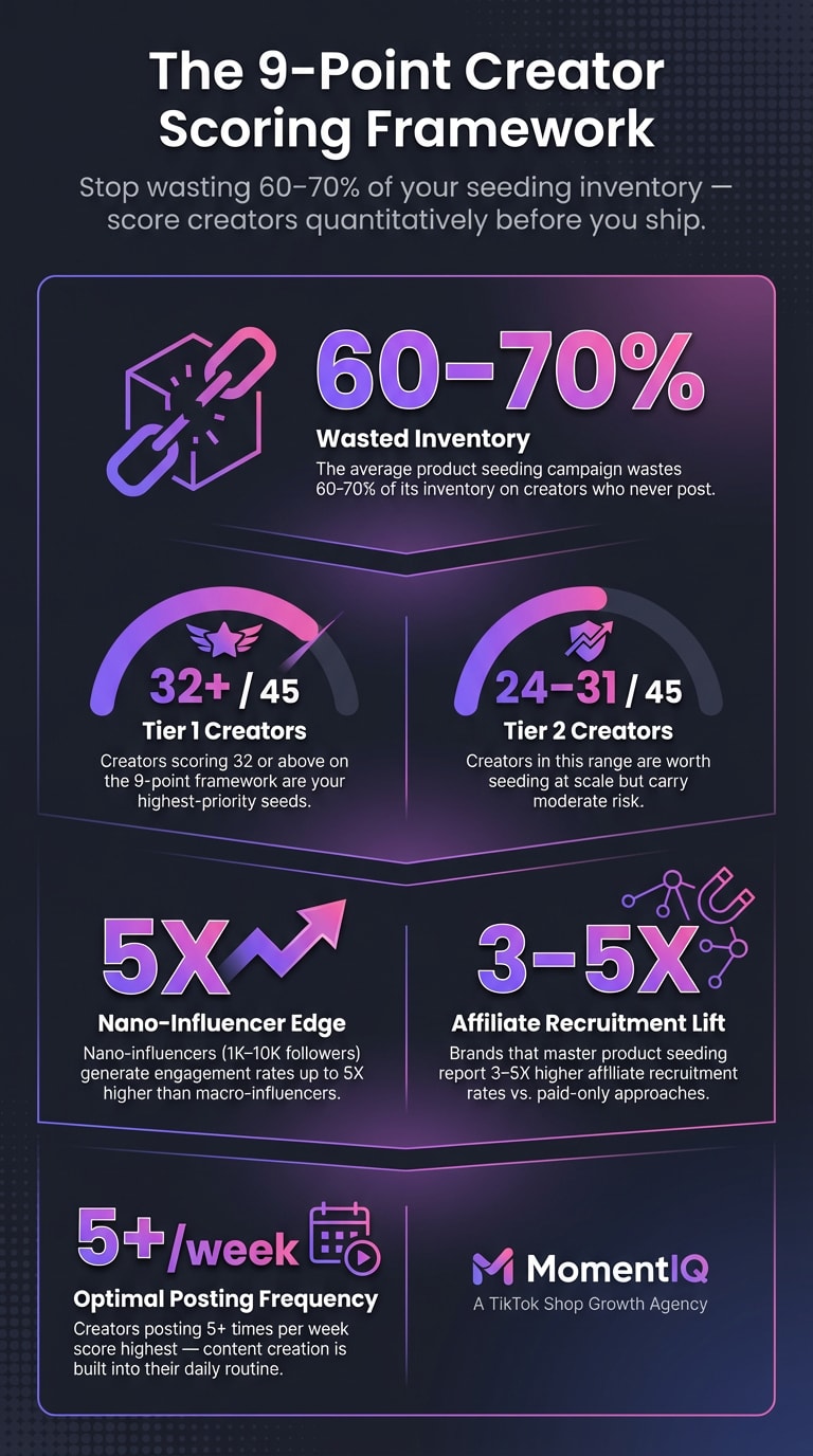 Infographic showing the 9-point TikTok Shop creator scoring framework pyramid with key stats: 60-70% wasted inventory, Tier 1 score 32 plus out of 45, nano-influencers generate 5X higher engagement, and brands report 3-5X affiliate recruitment lift from strategic product seeding